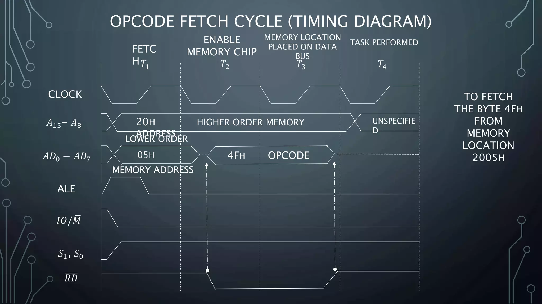 OPCODE FETCH CYCLE (TIMING DIAGRAM)
CLOCK
𝑇1 𝑇2 𝑇3 𝑇4
𝐴15- 𝐴8
𝐴𝐷0 − 𝐴𝐷7
ALE
𝐼𝑂/ 𝑀
𝑆1, 𝑆0
𝑅𝐷
20H HIGHER ORDER MEMORY
ADDRESS
05H 4FH OPCODE
UNSPECIFIE
D
LOWER ORDER
MEMORY ADDRESS
FETC
H
ENABLE
MEMORY CHIP
MEMORY LOCATION
PLACED ON DATA
BUS
TASK PERFORMED
TO FETCH
THE BYTE 4FH
FROM
MEMORY
LOCATION
2005H
MEMORY ADDRESS