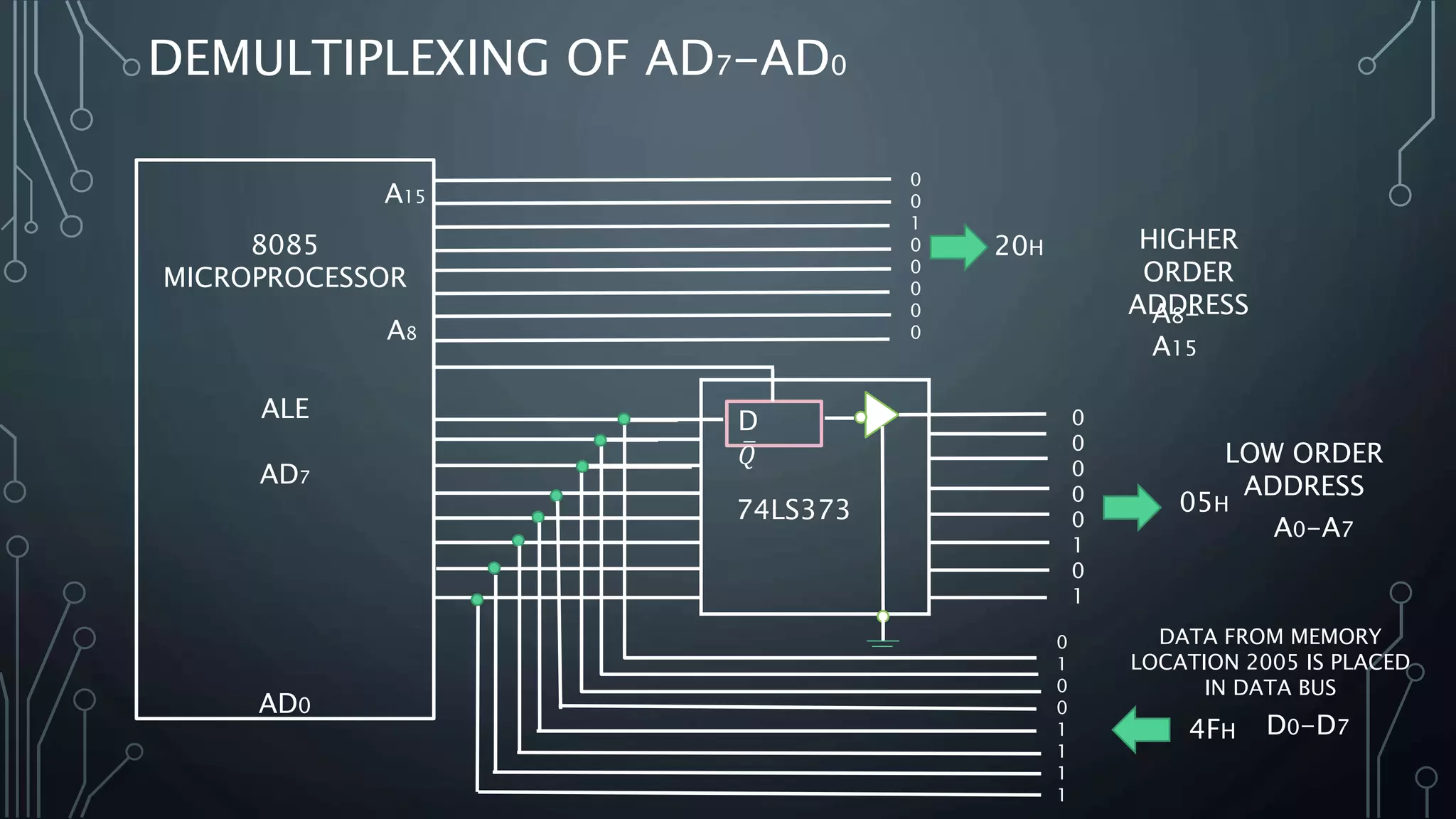 DEMULTIPLEXING OF AD7-AD0
8085
MICROPROCESSOR
ALE
AD7
AD0
A15
A8
0
0
1
0
0
0
0
0
20H HIGHER
ORDER
ADDRESS
D
𝑄
0
0
0
0
0
1
0
1
05H
LOW ORDER
ADDRESS
0
1
0
0
1
1
1
1
4FH
DATA FROM MEMORY
LOCATION 2005 IS PLACED
IN DATA BUS
74LS373
A8-
A15
A0-A7
D0-D7