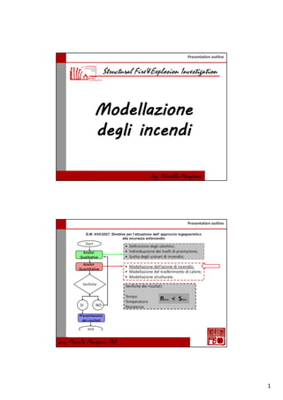 1
Presentation outline
Modellazione
degli incendi
Presentation outline
Ing. Marcello Mangione, PhD
 