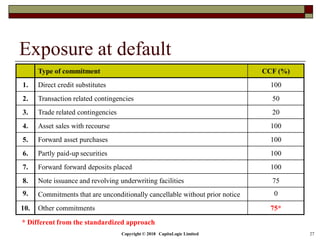Copyright © 2018 CapitaLogic Limited 27
Exposure at default
Type of commitment CCF (%)
1. Direct credit substitutes 100
2. Transaction related contingencies 50
3. Trade related contingencies 20
4. Asset sales with recourse 100
5. Forward asset purchases 100
6. Partly paid-up securities 100
7. Forward forward deposits placed 100
8. Note issuance and revolving underwriting facilities 75
9. Commitments that are unconditionally cancellable without prior notice 0
10. Other commitments 75*
* Different from the standardized approach
 