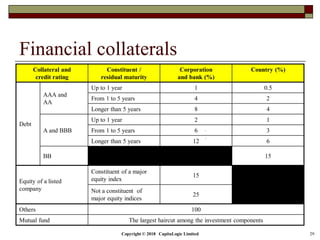 Copyright © 2018 CapitaLogic Limited 29
Financial collaterals
Collateral and
credit rating
Constituent /
residual maturity
Corporation
and bank (%)
Country (%)
Debt
AAA and
AA
Up to 1 year 1 0.5
From 1 to 5 years 4 2
Longer than 5 years 8 4
A and BBB
Up to 1 year 2 1
From 1 to 5 years 6 3
Longer than 5 years 12 6
BB 15
Equity of a listed
company
Constituent of a major
equity index
15
Not a constituent of
major equity indices
25
Others 100
Mutual fund The largest haircut among the investment components
 