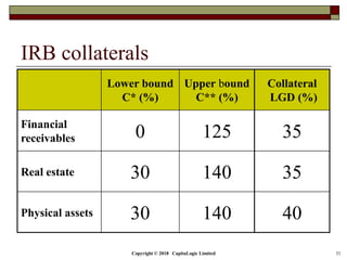 Copyright © 2018 CapitaLogic Limited 31
IRB collaterals
Lower bound
C* (%)
Upper bound
C** (%)
Collateral
LGD (%)
Financial
receivables 0 125 35
Real estate 30 140 35
Physical assets 30 140 40
 
