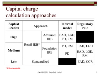 Copyright © 2018 CapitaLogic Limited 35
Capital charge
calculation approaches
Sophist
-ication
Approach
Internal
model
Regulatory
rule
High
Retail IRB*
Advanced
IRB
EAD, LGD,
PD, RM
Medium
Foundation
IRB
PD, RM EAD, LGD
PD
EAD, LGD,
RM
Low Standardized EAD, CCR
* RM not applicable
 