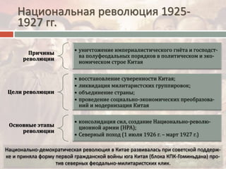 Национальная революция 1925-
1927 гг.
Причины
революции
Цели революции
Основные этапы
революции
 