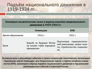Подъём национального движения в
1919-1924 гг.
Основные политические силы в период подъёма национального
движения в 1919-1924 гг.
Гоминьдан КПК
Время образования 1912 г. 1921 г.
Цели
Борьба за будущее Китая
на основе «трёх народных
принципов»
Подготовка социалистичес-
кой революции, захват влас-
ти, строительство социализ-
ма
 