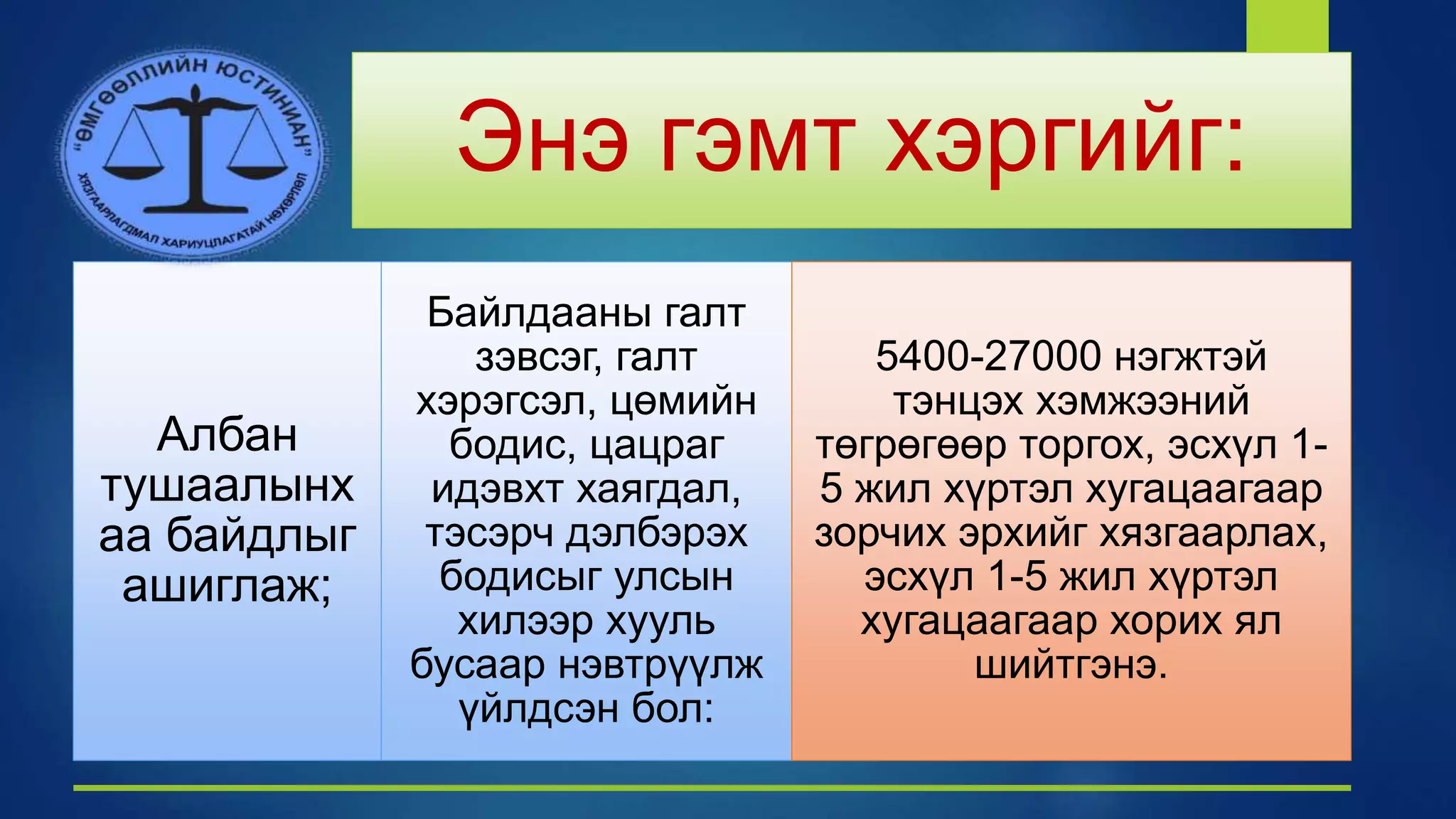 Энэ гэмт хэргийг:
Албан
тушаалынх
аа байдлыг
ашиглаж;
Байлдааны галт
зэвсэг, галт
хэрэгсэл, цөмийн
бодис, цацраг
идэвхт хаягдал,
тэсэрч дэлбэрэх
бодисыг улсын
хилээр хууль
бусаар нэвтрүүлж
үйлдсэн бол:
5400-27000 нэгжтэй
тэнцэх хэмжээний
төгрөгөөр торгох, эсхүл 1-
5 жил хүртэл хугацаагаар
зорчих эрхийг хязгаарлах,
эсхүл 1-5 жил хүртэл
хугацаагаар хорих ял
шийтгэнэ.
 