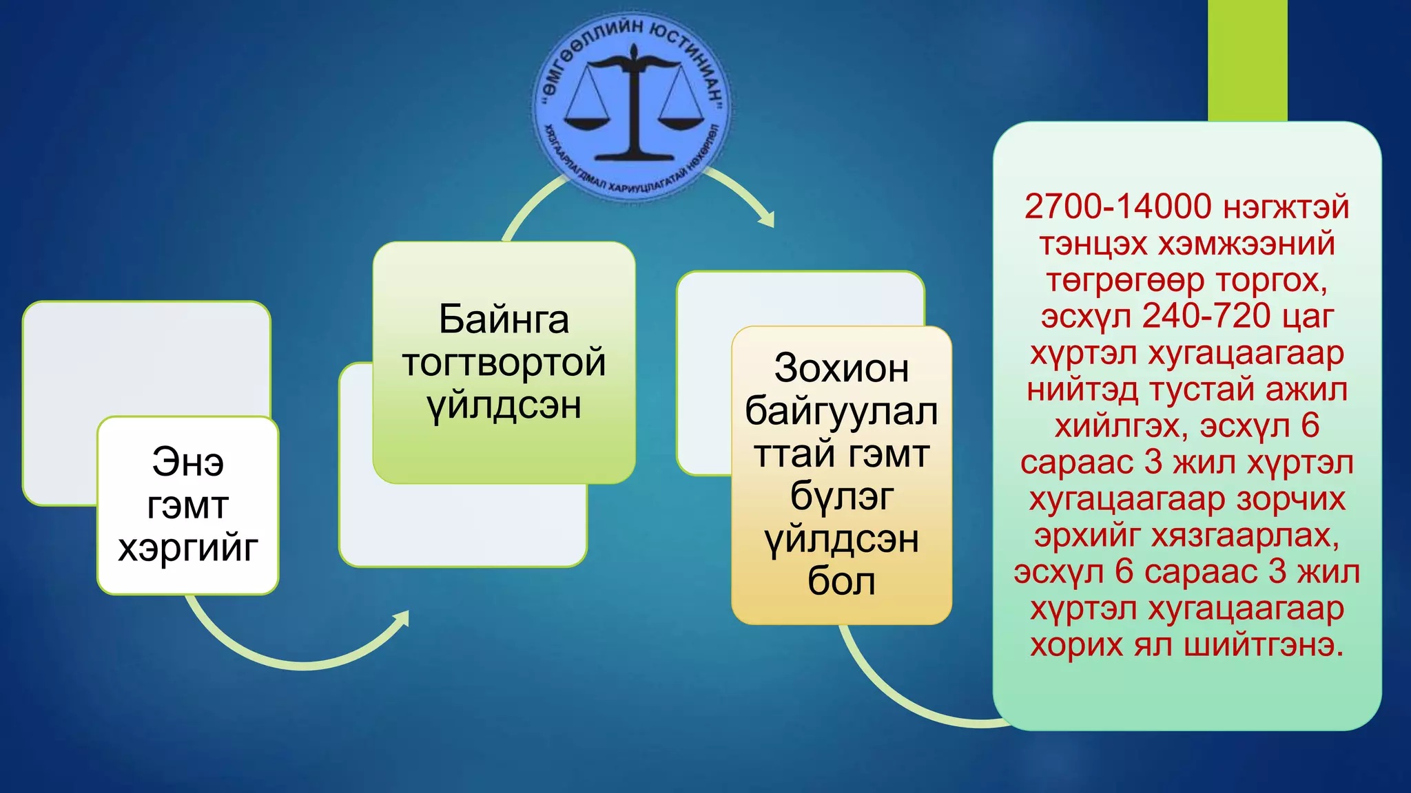 Энэ
гэмт
хэргийг
Байнга
тогтвортой
үйлдсэн
Зохион
байгуулал
ттай гэмт
бүлэг
үйлдсэн
бол
2700-14000 нэгжтэй
тэнцэх хэмжээний
төгрөгөөр торгох,
эсхүл 240-720 цаг
хүртэл хугацаагаар
нийтэд тустай ажил
хийлгэх, эсхүл 6
сараас 3 жил хүртэл
хугацаагаар зорчих
эрхийг хязгаарлах,
эсхүл 6 сараас 3 жил
хүртэл хугацаагаар
хорих ял шийтгэнэ.
 