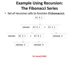 Example Using Recursion:
The Fibonacci Series
• Set of recursive calls to function fibonacci
f( 3 )
f( 1 )f( 2 )
f( 1 ) f( 0 ) return 1
return 1 return 0
return +
+return
Dr. Yousaf, PIEAS
 