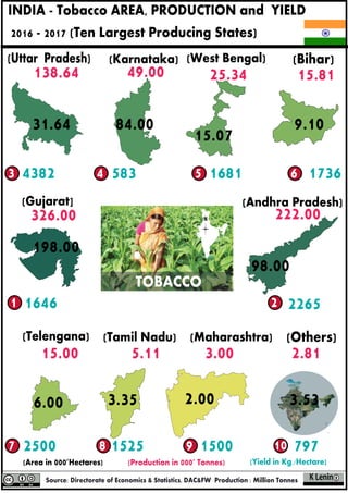 tobacco production in india 18.3 India Tobacco Area Production and Yield 2016 - 2017