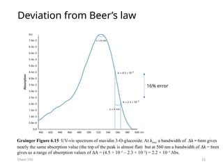 12
Deviation from Beer’s law
Chem 550
Grainger Figure 6.15 UV-vis spectrum of mavidin 3-O-glucoside. At λmax a bandwidth of Dλ = 6nm gives
nearly the same absorption value (the top of the peak is almost flat) but at 560 nm a bandwidth of Dλ = 6nm
gives us a range of absorption values of DA = (4.5 × 10–3
– 2.3 × 10–3
) = 2.2 × 10–3
Abs.
16% error
 