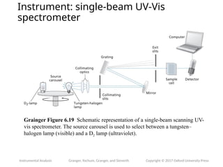 Instrumental Analysis Granger, Yochum, Granger, and Sienerth Copyright © 2017 Oxford University Press
Grainger Figure 6.19 Schematic representation of a single-beam scanning UV-
vis spectrometer. The source carousel is used to select between a tungsten–
halogen lamp (visible) and a D2 lamp (ultraviolet).
Instrument: single-beam UV-Vis
spectrometer
 