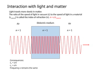 Interaction with light and matter
n = 1 n > 1 n = 1
Light travels more slowly in matter.
The ratio of the speed of light in vacuum (c) to the speed of light in a material
(cmaterial) is called the index of refraction (n). n = c/cmaterial
Air Dielectric medium Air
Consequences:
ln = l/n
cn = c/n
Frequency v remains the same
 