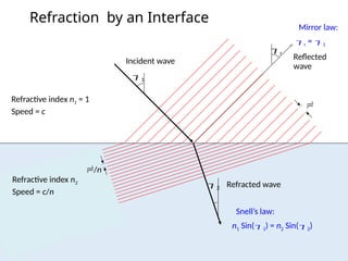 Reflected
wave
r
Refraction by an Interface
Refractive index n1 = 1
Speed = c
Refractive index n2
Speed = c/n
Incident wave
1
Refracted wave
2
Snell’s law:

/n
Mirror law:
r = 1
n1 Sin(1) = n2 Sin(2)
 