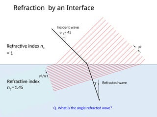 Refraction by an Interface
Refractive index n1
= 1
Refractive index
n2 =1.45
Incident wave
1 = 45
Refracted wave
2

/n
Q. What is the angle refracted wave?
 