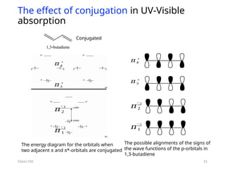 31
Chem 550
Conjugated
The effect of conjugation in UV-Visible
absorption
The energy diagram for the orbitals when
two adjacent p and p*-orbitals are conjugated
𝜋4
∗
𝜋3
∗
𝜋2
❑
𝜋1
❑
𝜋4
∗
𝜋3
∗
𝜋2
❑
𝜋1
❑
The possible alignments of the signs of
the wave functions of the p-orbitals in
1,3-butadiene
 