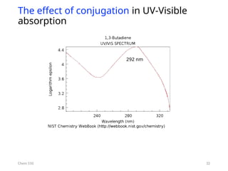 32
The effect of conjugation in UV-Visible
absorption
Chem 550
292 nm
 