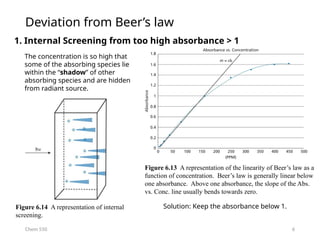 6
Chem 550
Figure 6.13 A representation of the linearity of Beer’s law as a
function of concentration. Beer’s law is generally linear below
one absorbance. Above one absorbance, the slope of the Abs.
vs. Conc. line usually bends towards zero.
1. Internal Screening from too high absorbance > 1
The concentration is so high that
some of the absorbing species lie
within the “shadow” of other
absorbing species and are hidden
from radiant source.
Figure 6.14 A representation of internal
screening.
Solution: Keep the absorbance below 1.
Deviation from Beer’s law
 