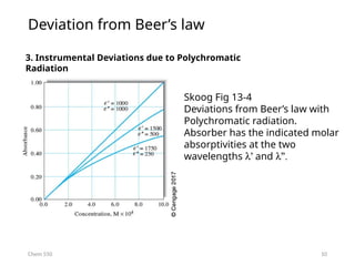 10
Deviation from Beer’s law
Chem 550
3. Instrumental Deviations due to Polychromatic
Radiation
Skoog Fig 13-4
Deviations from Beer’s law with
Polychromatic radiation.
Absorber has the indicated molar
absorptivities at the two
wavelengths l’ and l .
”
 