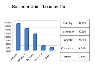 0.00%
5.00%
10.00%
15.00%
20.00%
25.00%
30.00%
35.00%
40.00% Industry 37.25%
Agriculture 30.10%
Domestic 22.51%
Commercial 6.34%
Others 3.80%
Southern Grid – Load profile
 