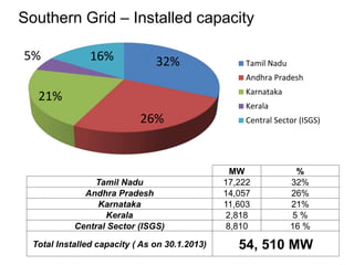 Southern Grid – Installed capacity
MW %
Tamil Nadu 17,222 32%
Andhra Pradesh 14,057 26%
Karnataka 11,603 21%
Kerala 2,818 5 %
Central Sector (ISGS) 8,810 16 %
Total Installed capacity ( As on 30.1.2013) 54, 510 MW
32%
26%
21%
5% 16% Tamil Nadu
Andhra Pradesh
Karnataka
Kerala
Central Sector (ISGS)
 
