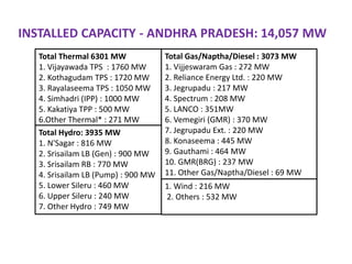 INSTALLED CAPACITY - ANDHRA PRADESH: 14,057 MW
Total Thermal 6301 MW
1. Vijayawada TPS : 1760 MW
2. Kothagudam TPS : 1720 MW
3. Rayalaseema TPS : 1050 MW
4. Simhadri (IPP) : 1000 MW
5. Kakatiya TPP : 500 MW
6.Other Thermal* : 271 MW
Total Gas/Naptha/Diesel : 3073 MW
1. Vijjeswaram Gas : 272 MW
2. Reliance Energy Ltd. : 220 MW
3. Jegrupadu : 217 MW
4. Spectrum : 208 MW
5. LANCO : 351MW
6. Vemegiri (GMR) : 370 MW
7. Jegrupadu Ext. : 220 MW
8. Konaseema : 445 MW
9. Gauthami : 464 MW
10. GMR(BRG) : 237 MW
11. Other Gas/Naptha/Diesel : 69 MW
Total Hydro: 3935 MW
1. N'Sagar : 816 MW
2. Srisailam LB (Gen) : 900 MW
3. Srisailam RB : 770 MW
4. Srisailam LB (Pump) : 900 MW
5. Lower Sileru : 460 MW
6. Upper Sileru : 240 MW
7. Other Hydro : 749 MW
1. Wind : 216 MW
2. Others : 532 MW
 