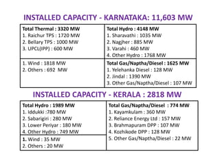 INSTALLED CAPACITY - KARNATAKA: 11,603 MW
Total Thermal : 3320 MW
1. Raichur TPS : 1720 MW
2. Bellary TPS : 1000 MW
3. UPCL(IPP) : 600 MW
Total Hydro : 4148 MW
1. Sharavathi : 1035 MW
2. Nagjher : 885 MW
3. Varahi : 460 MW
4. Other Hydro : 1768 MW
Total Gas/Naptha/Diesel : 1625 MW
1. Yelehanka Diesel : 128 MW
2. Jindal : 1390 MW
3. Other Gas/Naptha/Diesel : 107 MW
1. Wind : 1818 MW
2. Others : 692 MW
INSTALLED CAPACITY - KERALA : 2818 MW
Total Hydro : 1989 MW
1. Iddukki :780 MW
2. Sabarigiri : 280 MW
3. Lower Periyar : 180 MW
4. Other Hydro : 749 MW
Total Gas/Naptha/Diesel : 774 MW
1. Kayamkulam : 360 MW
2. Reliance Energy Ltd : 157 MW
3. Brahmapuram DPP : 107 MW
4. Kozhikode DPP : 128 MW
5. Other Gas/Naptha/Diesel : 22 MW1. Wind : 35 MW
2. Others : 20 MW
 