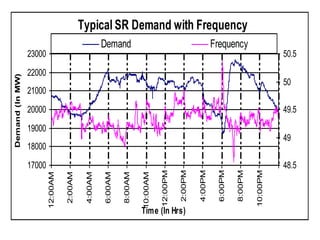 Typical SR Demand with Frequency
17000
18000
19000
20000
21000
22000
23000 12:00AM
2:00AM
4:00AM
6:00AM
8:00AM
10:00AM
12:00PM
2:00PM
4:00PM
6:00PM
8:00PM
10:00PM
Time (In Hrs)
Demand(InMW)
48.5
49
49.5
50
50.5
Demand Frequency
 