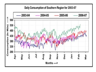 DailyConsumption of Southern Region for 2003-07
280
330
380
430
480
530
580
Apr
May
Jun
Jul
Aug
Sep
Nov
Dec
Jan
Feb
Mar
Months ---->
Consumption(InMUs)---->
2003-04 2004-05 2005-06 2006-07
 