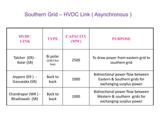 Southern Grid – HVDC Link ( Asynchronous )
HVDC
LINK
TYPE
CAPACITY
(MW)
PURPOSE
Talcher (ER) -
Kolar (SR)
Bi polar
(1367 Km
line)
2500
To draw power from eastern grid to
southern grid
Jeypore (ER ) -
Gazuwaka (SR)
Back to
back
1000
Bidirectional power flow between
Eastern & Southern grids for
exchanging surplus power
Chandrapur (WR ) -
Bhadrawati (SR)
Back to
back
1000
Bidirectional power flow between
Western & southern grids for
exchanging surplus power
 