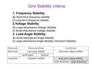 Grid Stability criteria
1. Frequency Stability
a) Short-term frequency stability
b) Long-term frequency stability
2.Voltage Stability
a) Large-disturbance Voltage Stability
b) Small-disturbance Voltage Stability
3. Load Angle Stability
a) Small-disturbance Angle Stability
b) Large-disturbance Angle Stability (Transient Stability)
 