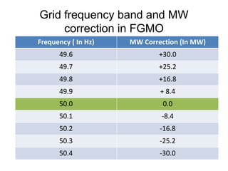 Grid frequency band and MW
correction in FGMO
Frequency ( In Hz) MW Correction (In MW)
49.6 +30.0
49.7 +25.2
49.8 +16.8
49.9 + 8.4
50.0 0.0
50.1 -8.4
50.2 -16.8
50.3 -25.2
50.4 -30.0
 