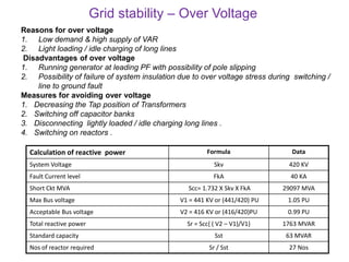 Grid stability – Over Voltage
Reasons for over voltage
1. Low demand & high supply of VAR
2. Light loading / idle charging of long lines
Disadvantages of over voltage
1. Running generator at leading PF with possibility of pole slipping
2. Possibility of failure of system insulation due to over voltage stress during switching /
line to ground fault
Measures for avoiding over voltage
1. Decreasing the Tap position of Transformers
2. Switching off capacitor banks
3. Disconnecting lightly loaded / idle charging long lines .
4. Switching on reactors .
Calculation of reactive power Formula Data
System Voltage Skv 420 KV
Fault Current level FkA 40 KA
Short Ckt MVA Scc= 1.732 X Skv X FkA 29097 MVA
Max Bus voltage V1 = 441 KV or (441/420) PU 1.05 PU
Acceptable Bus voltage V2 = 416 KV or (416/420)PU 0.99 PU
Total reactive power Sr = Scc{ ( V2 – V1)/V1} 1763 MVAR
Standard capacity Sst 63 MVAR
Nos of reactor required Sr / Sst 27 Nos
 