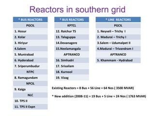 Reactors in southern grid
* BUS REACTORS
PGCIL
1. Hosur
2. Kolar
3. Hiriyur
4.Salem
5. Munirabad
6. Hyderabad
7. Sriperumbudur
NTPC
8. Ramagundam
NPCIL
9. Kaiga
NLC
10. TPS II
11. TPS II Expn
* BUS REACTORS
KPTCL
12. Raichur TS
13. Talaguppa
14.Devanagere
15.Neelamangala
APTRANCO
16. Simhadri
17. Srisailam
18. Kurnool
19. Vizag
* LINE REACTORS
PGCIL
1. Neyveli – Trichy I
2. Madurai – Trichy I
3.Salem – Udumalpet II
4.Madurai – Trivandram I
APTRANCO
5. Khammam - Hydrabad
Existing Reactors = 8 Bus + 56 Line = 64 Nos ( 3500 MVAR)
* New addition (2008-11) = 19 Bus + 5 Line = 24 Nos ( 1763 MVAR)
 