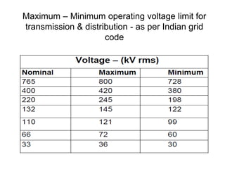 Maximum – Minimum operating voltage limit for
transmission & distribution - as per Indian grid
code
 