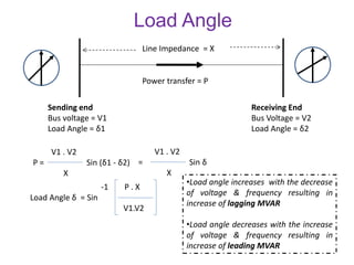 Load Angle
Sending end
Bus voltage = V1
Load Angle = δ1
Receiving End
Bus Voltage = V2
Load Angle = δ2
Power transfer = P
Line Impedance = X
V1 . V2
P = Sin (δ1 - δ2)
X
V1 . V2
= Sin δ
X
-1 P . X
Load Angle δ = Sin
V1.V2
•Load angle increases with the decrease
of voltage & frequency resulting in
increase of lagging MVAR
•Load angle decreases with the increase
of voltage & frequency resulting in
increase of leading MVAR
 