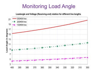 Monitoring Load Angle
Loadangle and Voltage (Receiving end) relation for different line lengths
3
5
7
9
11
13
15
17
19
21
400 390 380 370 360 350 340 330 320 310 300
VOLTAGE AT RECEIVING END
LoadAngleindegrees
350KM line
200KM line
100KM line
 