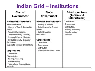 Indian Grid – Institutions
Central
Government
State
Government
Private sector –
(Indian and
International)
Ministerial Institutions
Ministry of Power,
 Ministry of New & Renewable
Energy
 Planning Commission,
 Central Electricity Authority,
 Bureau of Energy Efficiency
 Central Electricity Regulatory
Commission
Appellate Tribunal for Electricity
Corporations
 Generation,
Transmission,
 Trading, Financing,
 Manufacturing
 National and Regional Load
Dispatch
Ministerial Institutions
 Ministry of Energy,
 State Renewable Energy
Agency
 State Regulatory
Commission
Corporations
 Generation,
 Transmission,
 Distribution
 State Load Dispatch Centre
 Generation,
 Transmission,
 Distribution,
 Trading, Financing
 Manufacturing,
 Services
 