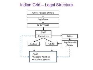 Indian Grid – Legal Structure
Public / Citizen of India
Legislature
MoP
EC ACT 2003
Policy
CERCSERCs
Regulation &
Orders
Executives
• Tariff
• Capacity Addition
• Customer service
 