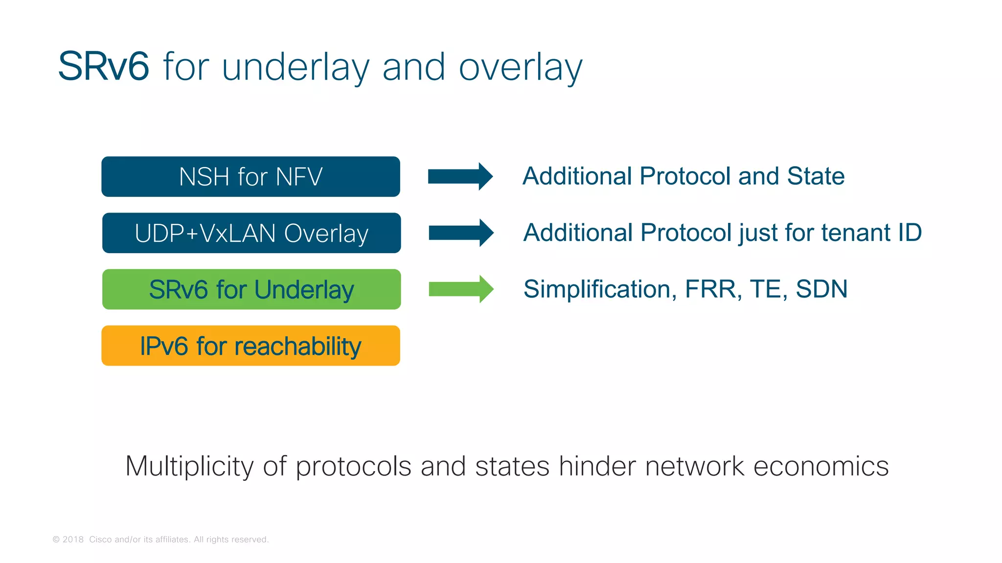 © 2018 Cisco and/or its affiliates. All rights reserved.
IPv6 for reachability
Multiplicity of protocols and states hinder network economics
SRv6 for underlay and overlay
SRv6 for Underlay Simplification, FRR, TE, SDN
UDP+VxLAN Overlay Additional Protocol just for tenant ID
NSH for NFV Additional Protocol and State
 