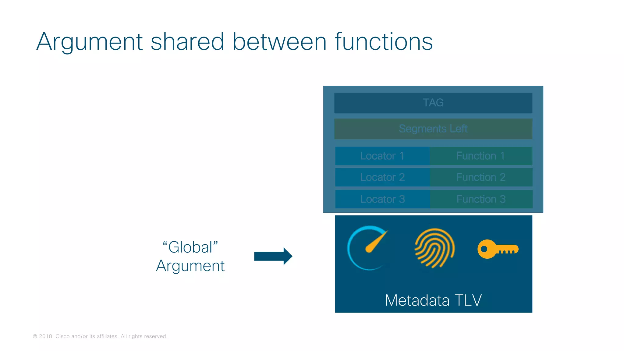 © 2018 Cisco and/or its affiliates. All rights reserved.
Argument shared between functions
“Global”
Argument
Metadata TLV
Segments Left
Locator 1 Function 1
Locator 2 Function 2
Locator 3 Function 3
TAG
 