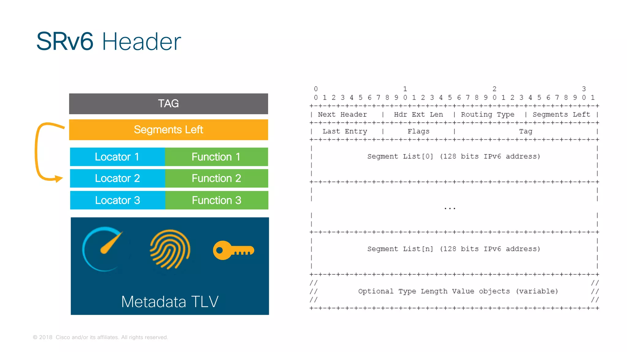 © 2018 Cisco and/or its affiliates. All rights reserved.
SRv6 Header
Metadata TLV
Segments Left
Locator 1 Function 1
Locator 2 Function 2
Locator 3 Function 3
TAG
 