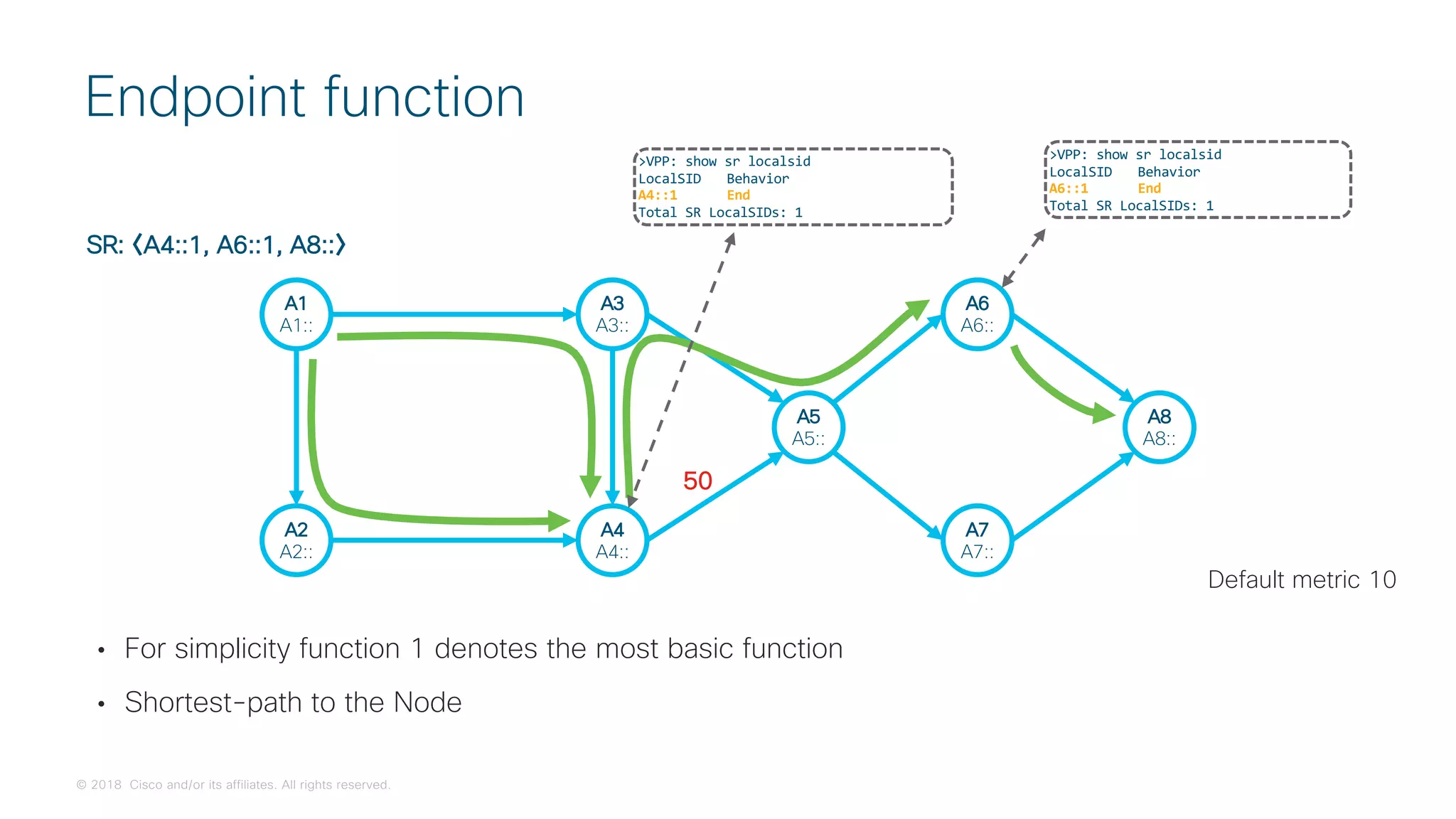 © 2018 Cisco and/or its affiliates. All rights reserved.
• For simplicity function 1 denotes the most basic function
• Shortest-path to the Node
Endpoint function
A1
A1::
A3
A3::
A2
A2::
A5
A5::
A4
A4::
50
A6
A6::
A7
A7::
A8
A8::
Default metric 10
SR: A4::1, A6::1, A8::
>VPP: show sr localsid
LocalSID Behavior
A6::1 End
Total SR LocalSIDs: 1
>VPP: show sr localsid
LocalSID Behavior
A4::1 End
Total SR LocalSIDs: 1
 