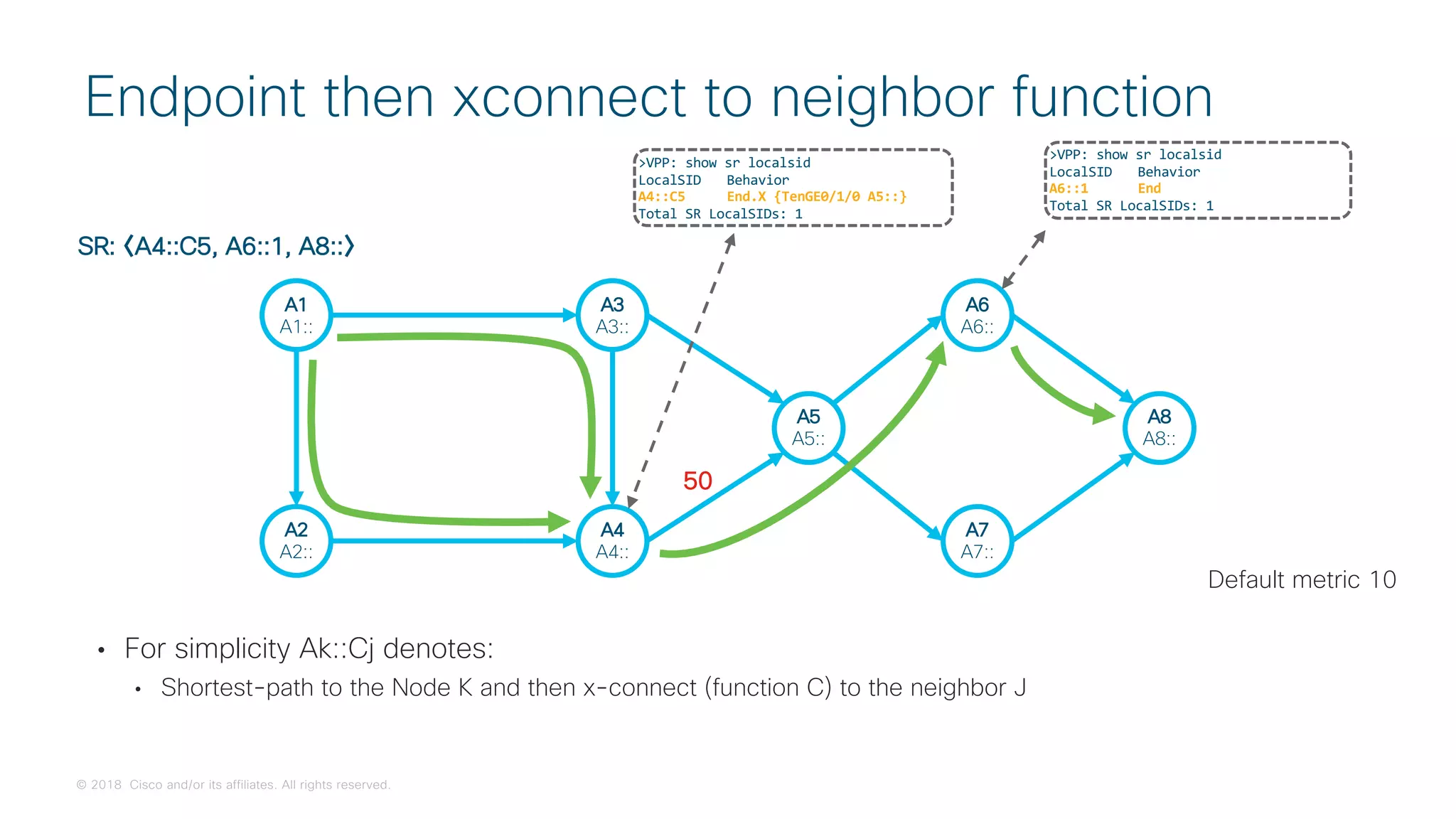 © 2018 Cisco and/or its affiliates. All rights reserved.
Endpoint then xconnect to neighbor function
A1
A1::
A3
A3::
A2
A2::
A5
A5::
A4
A4::
50
A6
A6::
A7
A7::
A8
A8::
Default metric 10
SR: A4::C5, A6::1, A8::
>VPP: show sr localsid
LocalSID Behavior
A6::1 End
Total SR LocalSIDs: 1
>VPP: show sr localsid
LocalSID Behavior
A4::C5 End.X {TenGE0/1/0 A5::}
Total SR LocalSIDs: 1
• For simplicity Ak::Cj denotes:
• Shortest-path to the Node K and then x-connect (function C) to the neighbor J
 