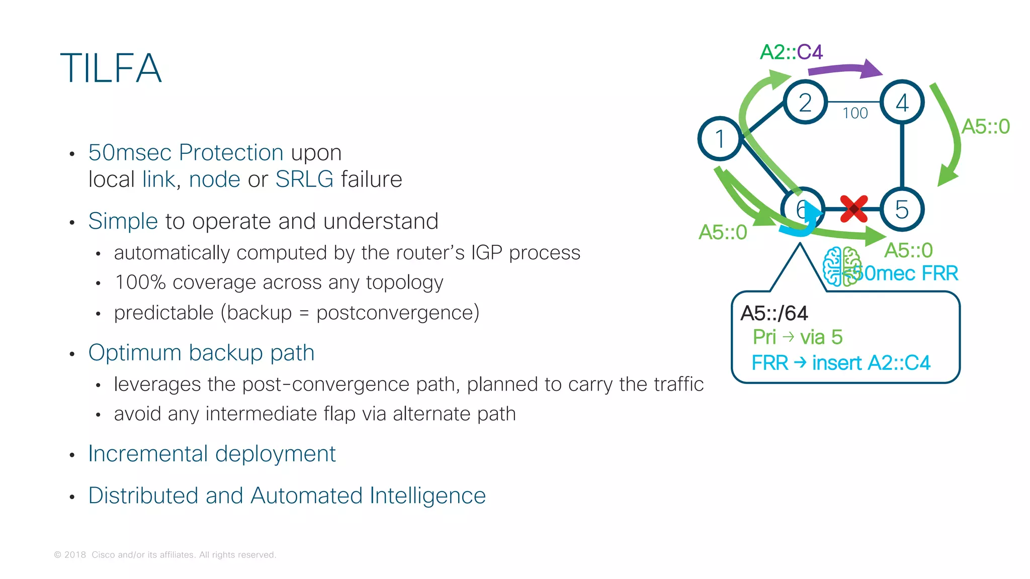 © 2018 Cisco and/or its affiliates. All rights reserved.
• 50msec Protection upon
local link, node or SRLG failure
• Simple to operate and understand
• automatically computed by the router’s IGP process
• 100% coverage across any topology
• predictable (backup = postconvergence)
• Optimum backup path
• leverages the post-convergence path, planned to carry the traffic
• avoid any intermediate flap via alternate path
• Incremental deployment
• Distributed and Automated Intelligence
TILFA
2 4
6 5
1
A5::0
A5::/64
Pri → via 5
A2::C4
A5::0
FRR → insert A2::C4
A5::0
<50mec FRR
100
 