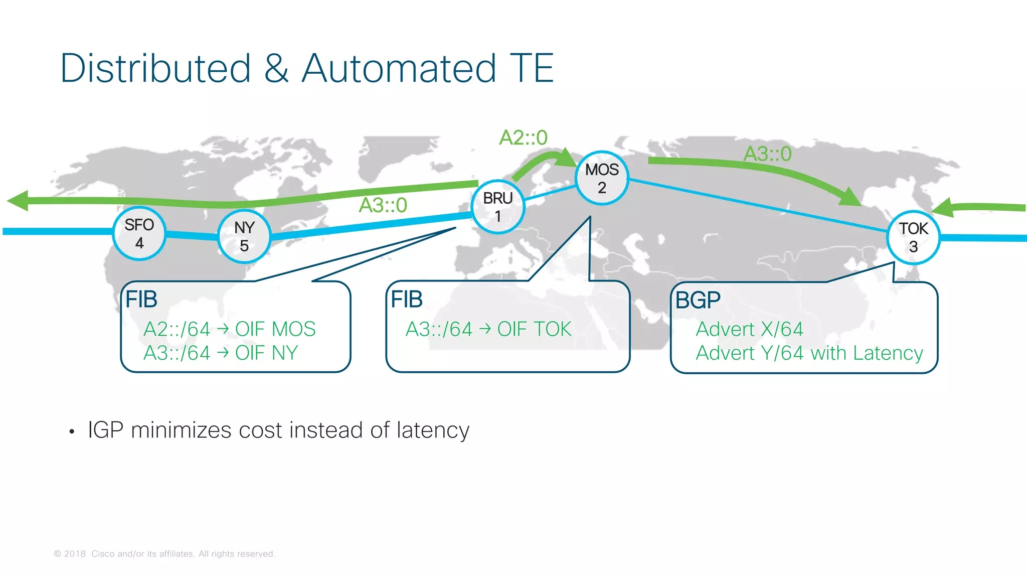 © 2018 Cisco and/or its affiliates. All rights reserved.
• IGP minimizes cost instead of latency
Distributed & Automated TE
SFO
4
NY
5
BRU
1
MOS
2
TOK
3
A2::0
A3::0
A3::0
FIB
A2::/64 → OIF MOS
A3::/64 → OIF NY
FIB
A3::/64 → OIF TOK
BGP
Advert X/64
Advert Y/64 with Latency
 