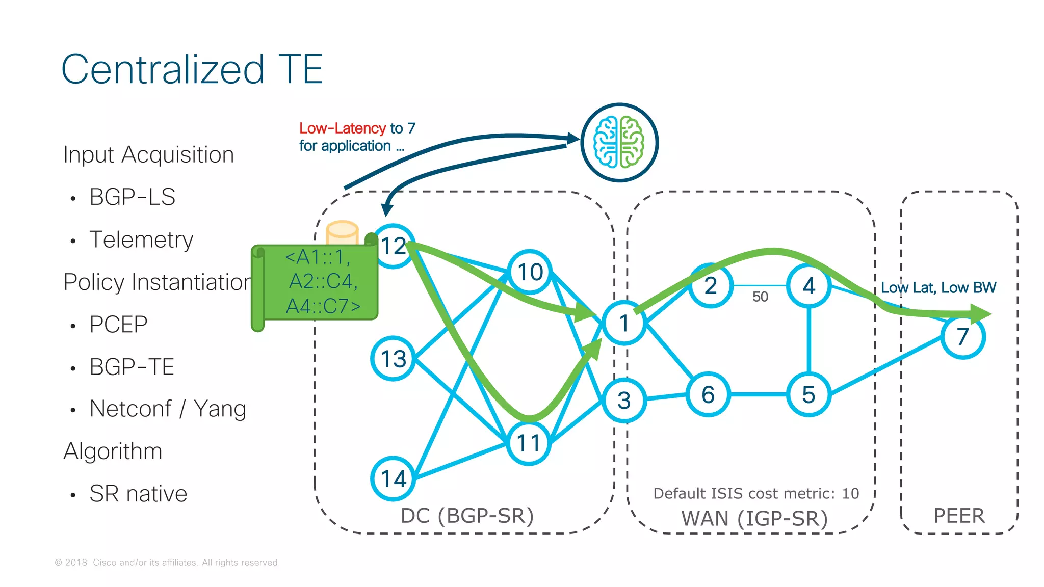 © 2018 Cisco and/or its affiliates. All rights reserved.
Input Acquisition
• BGP-LS
• Telemetry
Policy Instantiation
• PCEP
• BGP-TE
• Netconf / Yang
Algorithm
• SR native
Centralized TE
DC (BGP-SR)
10
11
12
13
14
2 4
6 5
7
WAN (IGP-SR)
3
1
PEER
Low Lat, Low BW
50
Default ISIS cost metric: 10
<A1::1,
A2::C4,
A4::C7>
Low-Latency to 7
for application …
 
