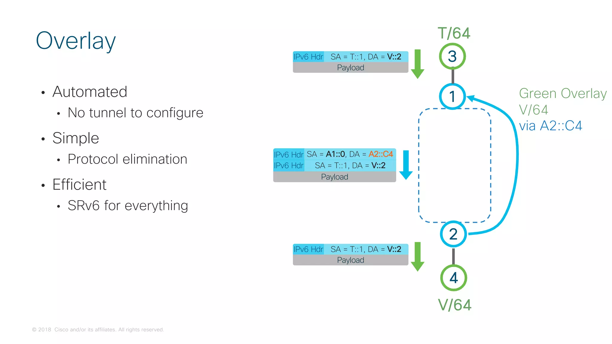 © 2018 Cisco and/or its affiliates. All rights reserved.
• Automated
• No tunnel to configure
• Simple
• Protocol elimination
• Efficient
• SRv6 for everything
Overlay
1
2
4
V/64
3
T/64
IPv6 Hdr SA = A1::0, DA = A2::C4
Payload
IPv6 Hdr SA = T::1, DA = V::2
Green Overlay
V/64
via A2::C4
IPv6 Hdr SA = T::1, DA = V::2
Payload
IPv6 Hdr SA = T::1, DA = V::2
Payload
 