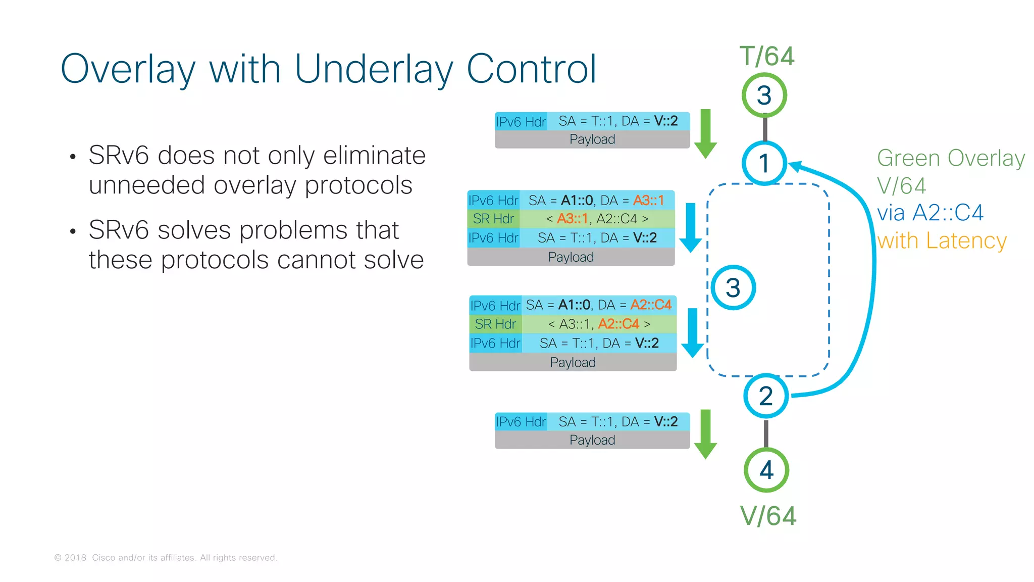 © 2018 Cisco and/or its affiliates. All rights reserved.
• SRv6 does not only eliminate
unneeded overlay protocols
• SRv6 solves problems that
these protocols cannot solve
Overlay with Underlay Control
1
2
4
V/64
3
T/64
Green Overlay
V/64
via A2::C4
with Latency
IPv6 Hdr SA = T::1, DA = V::2
Payload
IPv6 Hdr SA = T::1, DA = V::2
Payload
3
IPv6 Hdr SA = A1::0, DA = A3::1
Payload
IPv6 Hdr SA = T::1, DA = V::2
SR Hdr < A3::1, A2::C4 >
IPv6 Hdr SA = A1::0, DA = A2::C4
Payload
IPv6 Hdr SA = T::1, DA = V::2
SR Hdr < A3::1, A2::C4 >
 