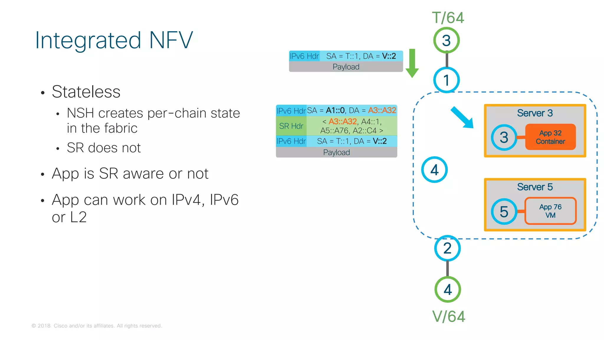 © 2018 Cisco and/or its affiliates. All rights reserved.
• Stateless
• NSH creates per-chain state
in the fabric
• SR does not
• App is SR aware or not
• App can work on IPv4, IPv6
or L2
Integrated NFV
1
2
4
V/64
3
T/64
4
App 76
VM
Server 5
5
3 App 32
Container
Server 3
IPv6 HdrSA = A1::0, DA = A3::A32
Payload
IPv6 Hdr SA = T::1, DA = V::2
SR Hdr
< A3::A32, A4::1,
A5::A76, A2::C4 >
IPv6 Hdr SA = T::1, DA = V::2
Payload
 