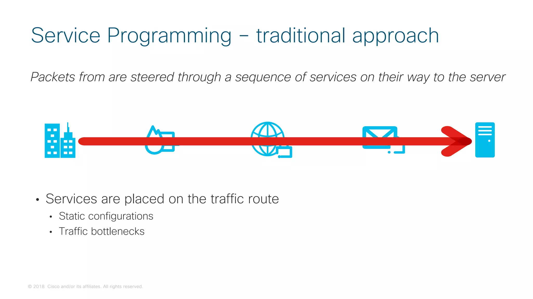 © 2018 Cisco and/or its affiliates. All rights reserved.
Packets from are steered through a sequence of services on their way to the server
Service Programming – traditional approach
• Services are placed on the traffic route
• Static configurations
• Traffic bottlenecks
 